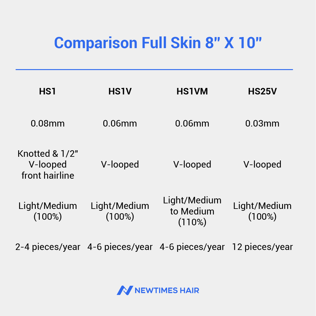 Comparison full skin